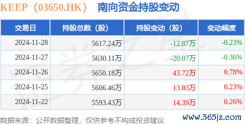 开云体育(中国)官方网站累计净增握38.2万股-开云官网登录入口 开云app官网入口