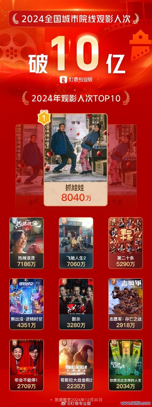 《热辣滚热》成2024最火爆电影 劝诱7186万不雅众